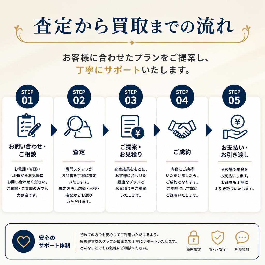 スムーズな買取の流れ