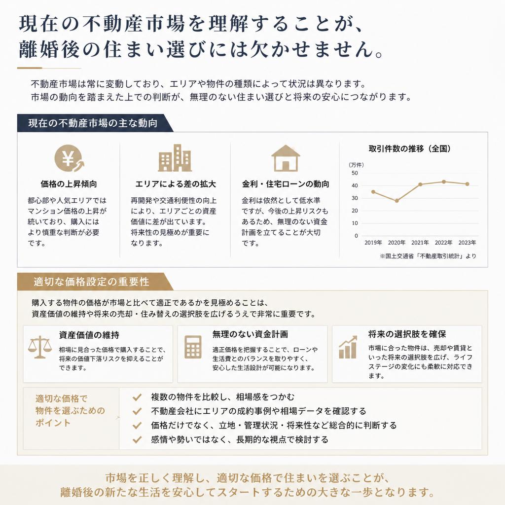 不動産市場の現状と適切な価格設定