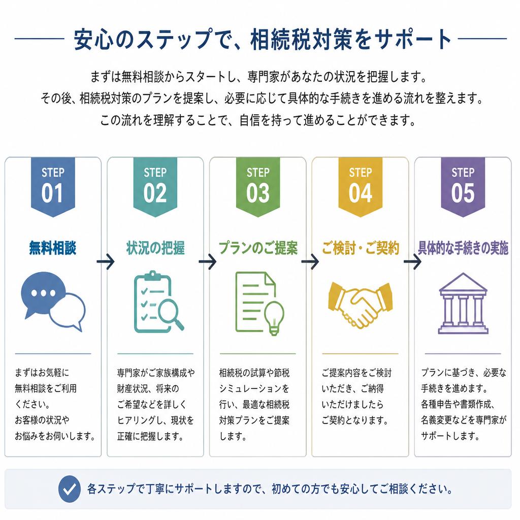 相談から実行までの流れ