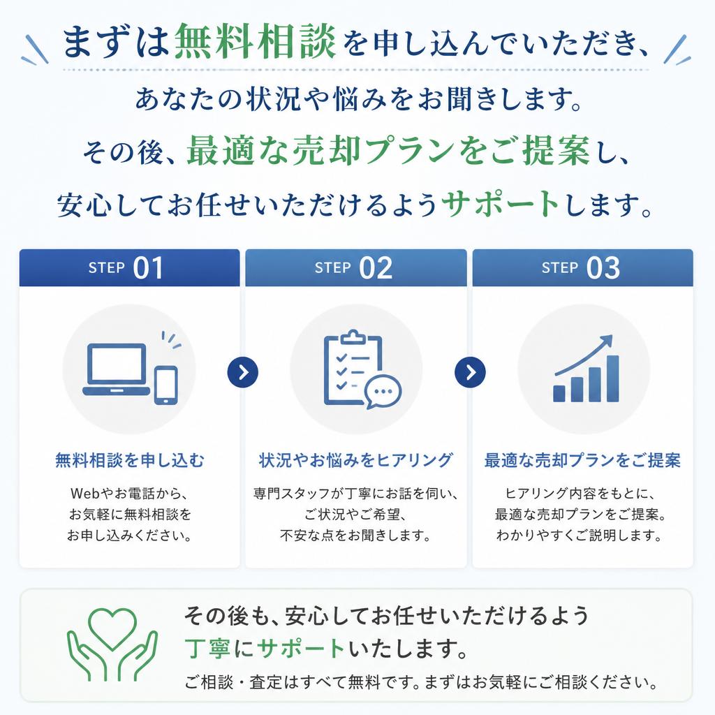 安心の無料相談の流れ